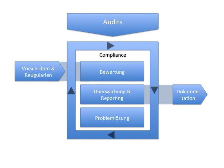 IT-Sicherheits- und Compliance-Maßnahmen